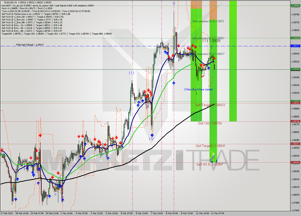 EURUSD MultiTimeframe analysis at date 2024.03.12 10:30