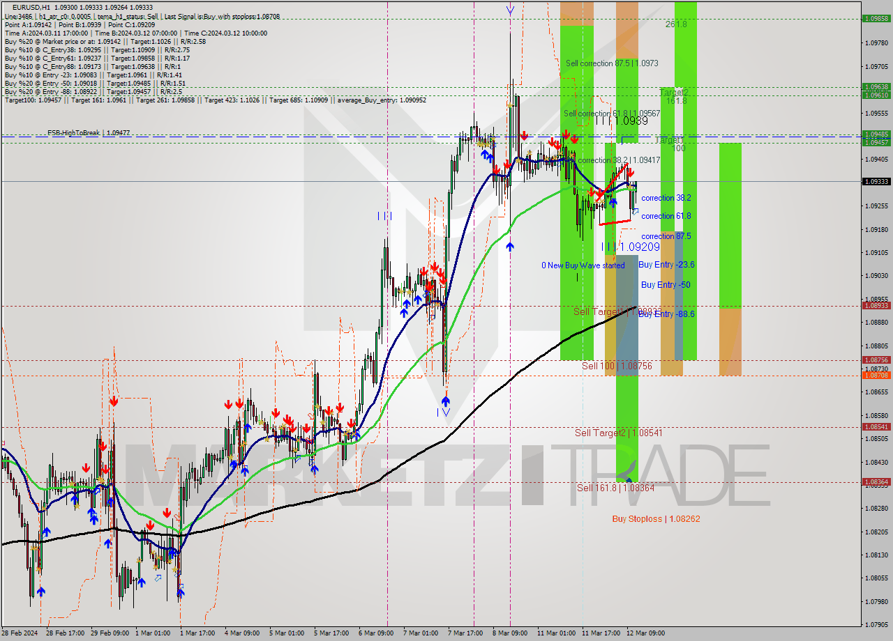 EURUSD MultiTimeframe analysis at date 2024.03.12 12:41