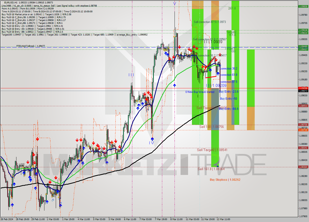 EURUSD MultiTimeframe analysis at date 2024.03.12 14:03