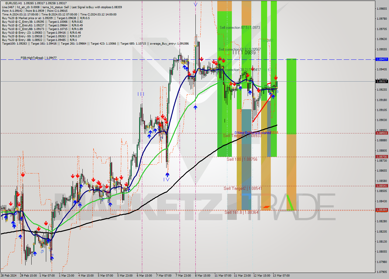 EURUSD MultiTimeframe analysis at date 2024.03.13 10:09