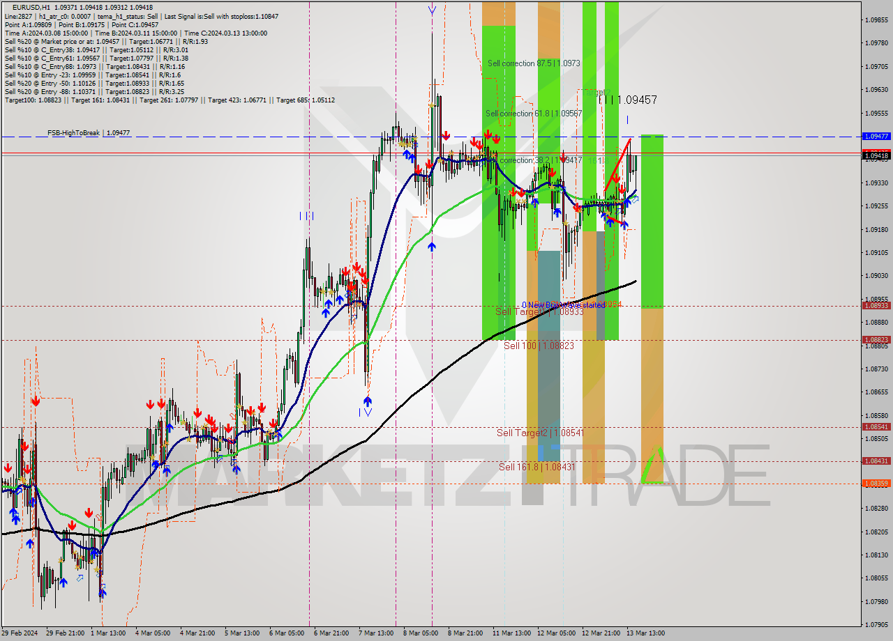 EURUSD MultiTimeframe analysis at date 2024.03.13 16:40