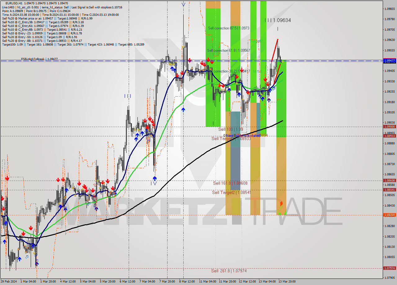 EURUSD MultiTimeframe analysis at date 2024.03.13 23:00