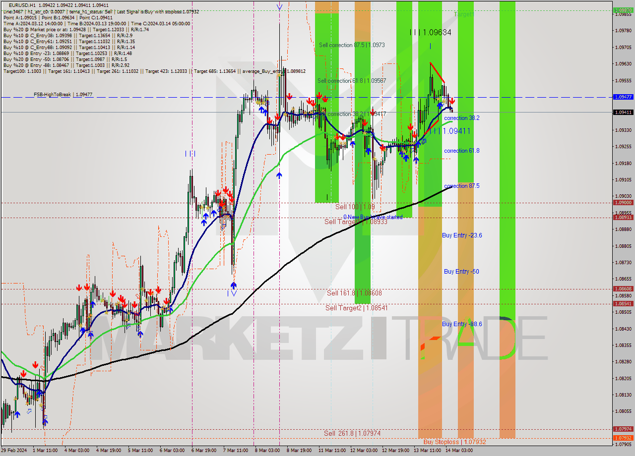 EURUSD MultiTimeframe analysis at date 2024.03.14 06:01