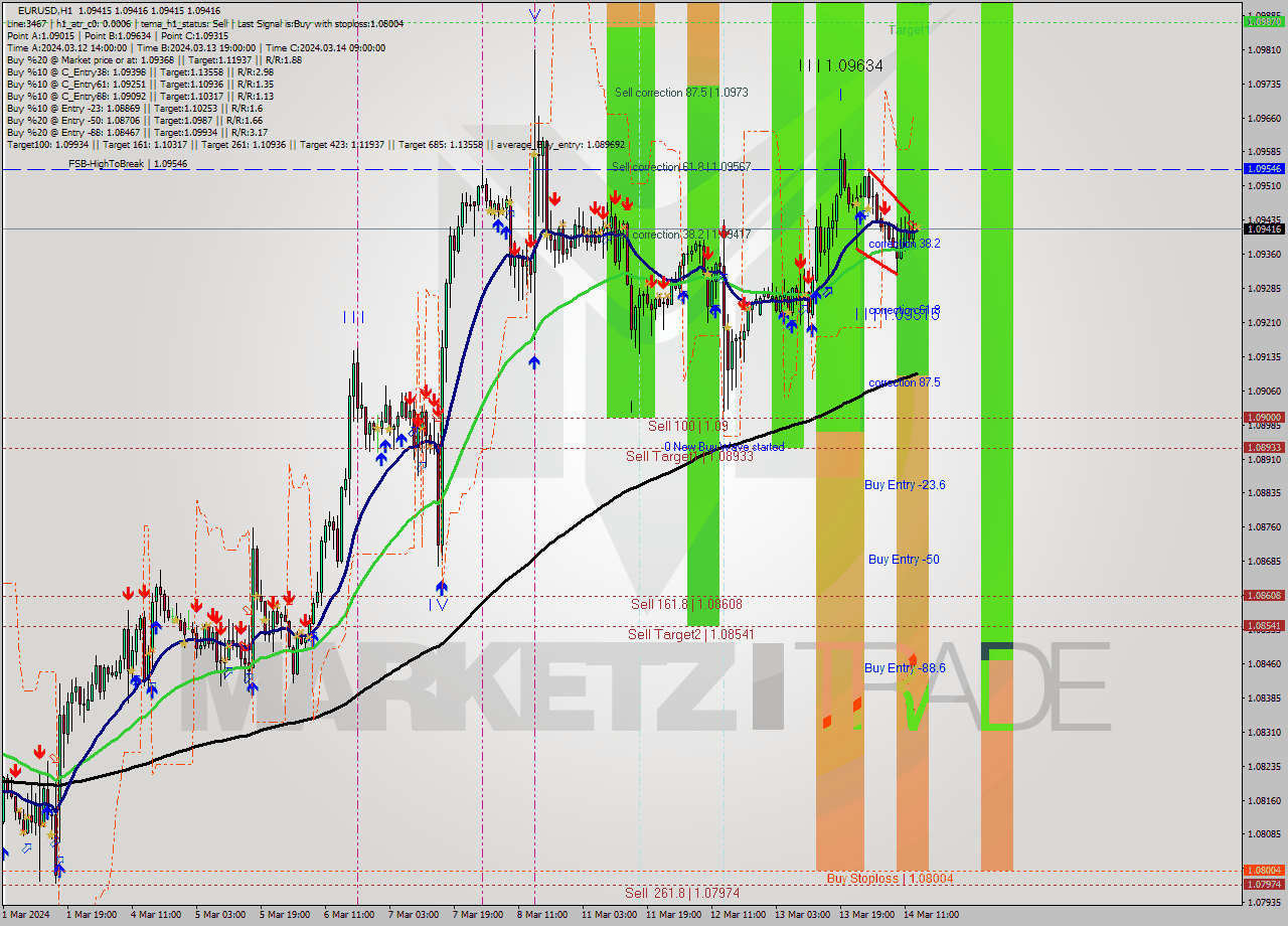 EURUSD MultiTimeframe analysis at date 2024.03.14 14:00