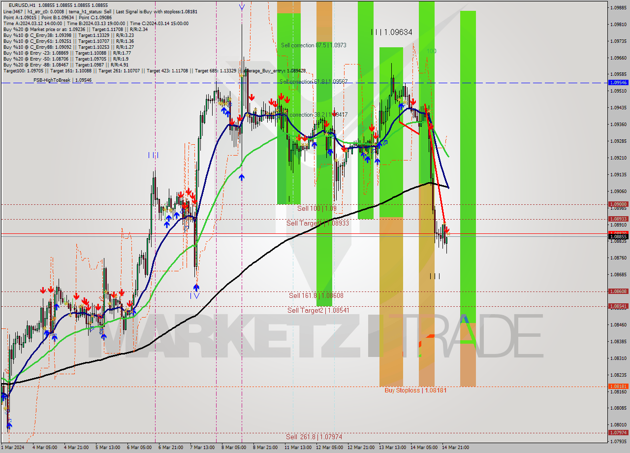 EURUSD MultiTimeframe analysis at date 2024.03.15 00:00