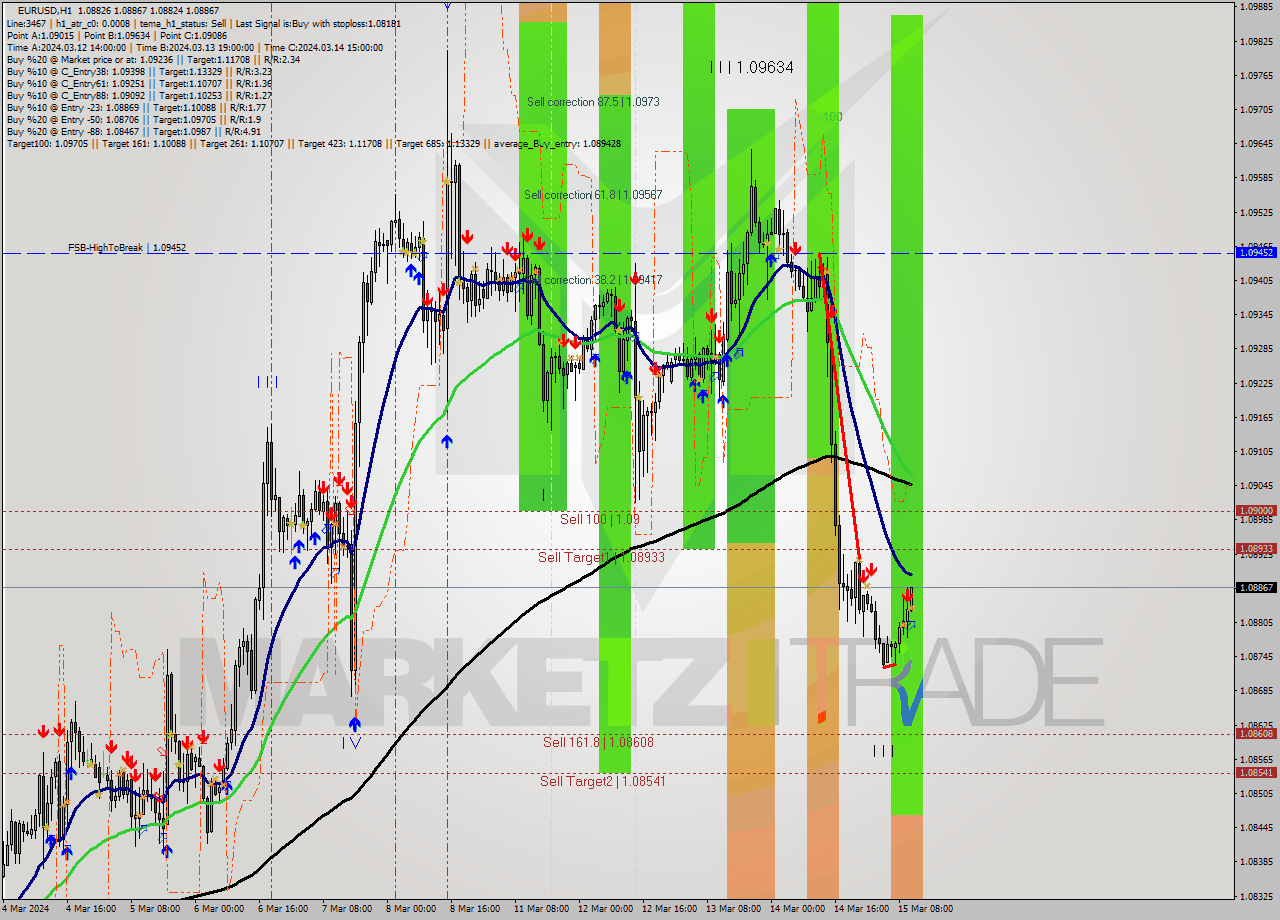 EURUSD MultiTimeframe analysis at date 2024.03.15 11:09