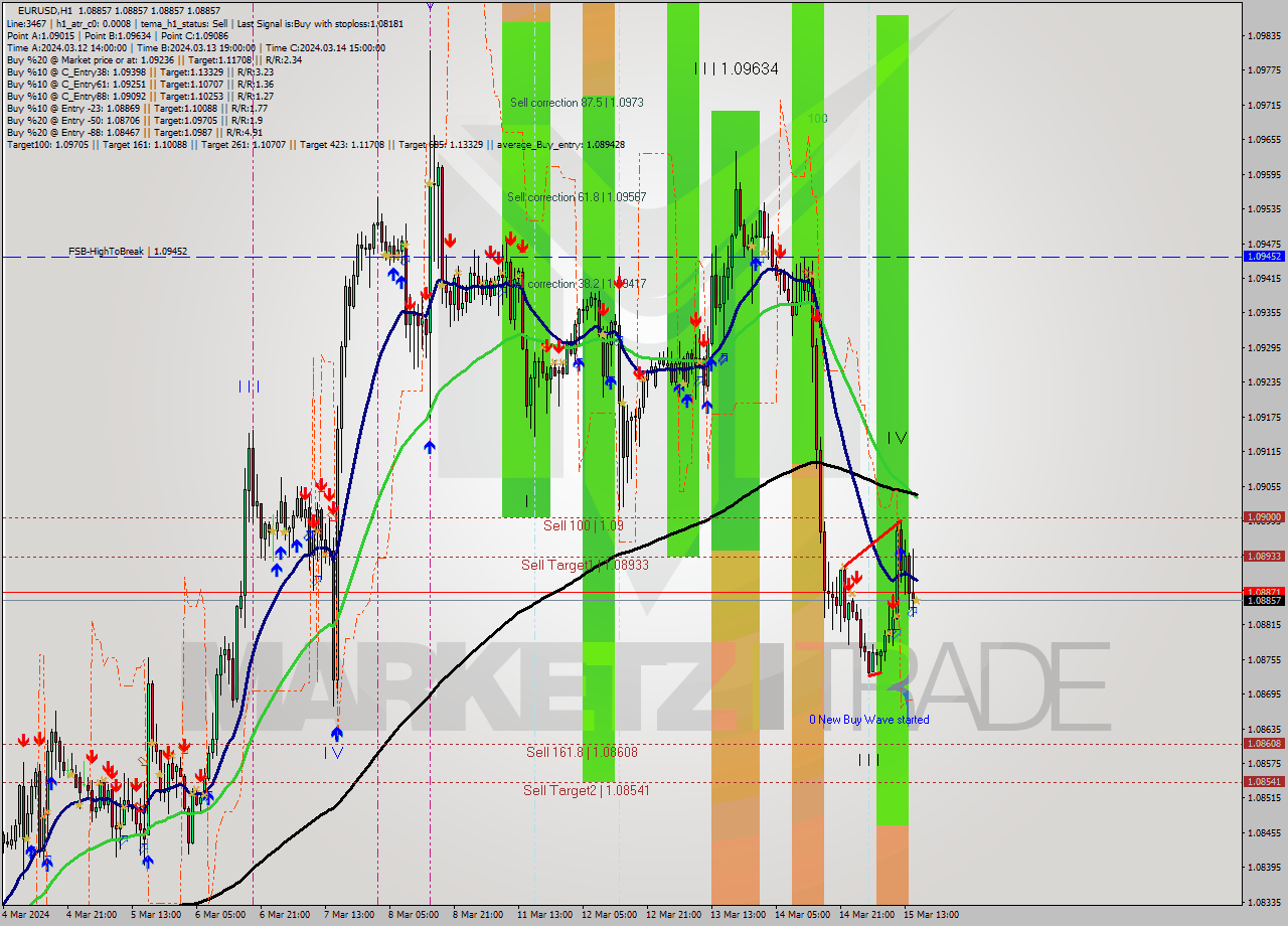 EURUSD MultiTimeframe analysis at date 2024.03.17 03:40