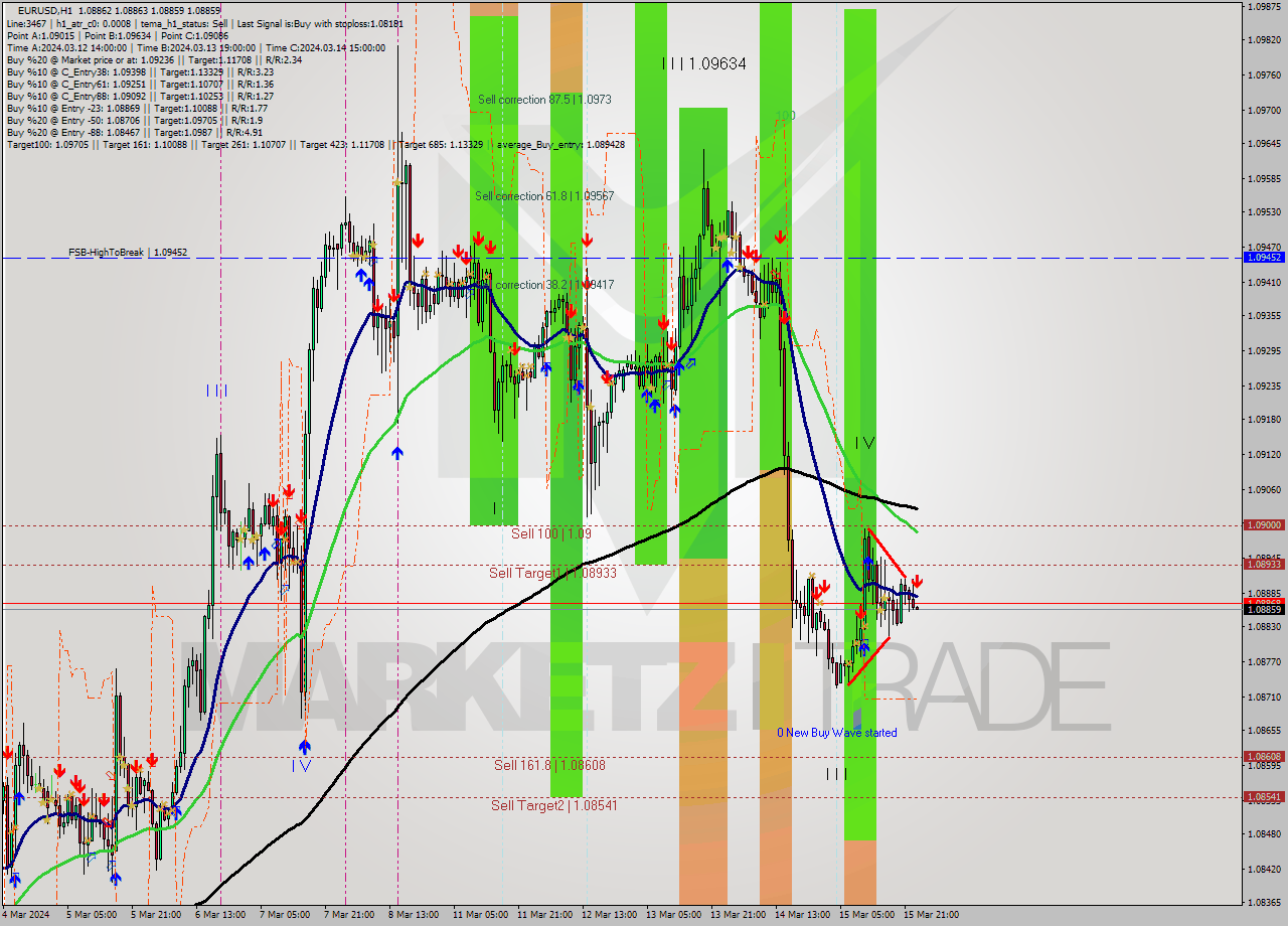 EURUSD MultiTimeframe analysis at date 2024.03.18 01:00