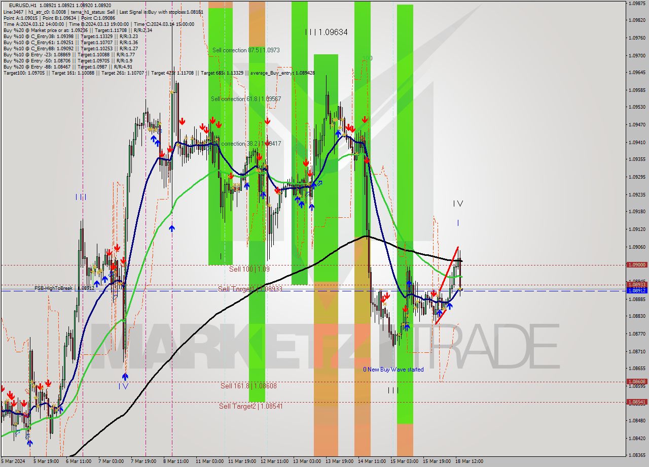 EURUSD MultiTimeframe analysis at date 2024.03.18 15:00