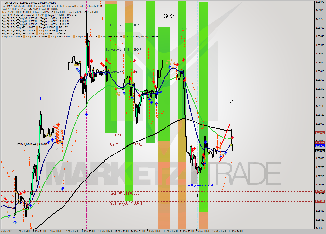 EURUSD MultiTimeframe analysis at date 2024.03.18 15:31