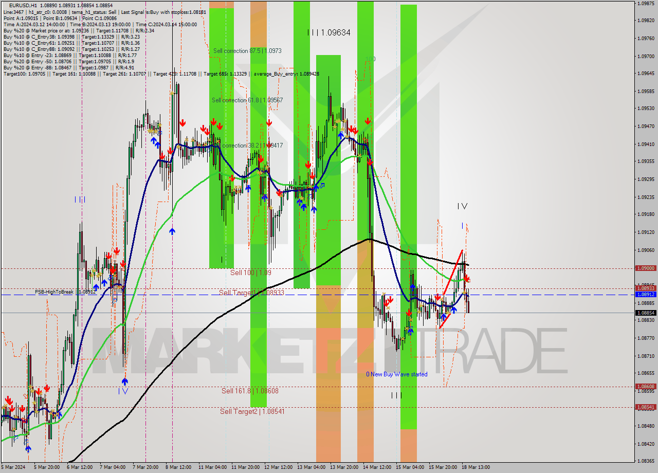EURUSD MultiTimeframe analysis at date 2024.03.18 16:41