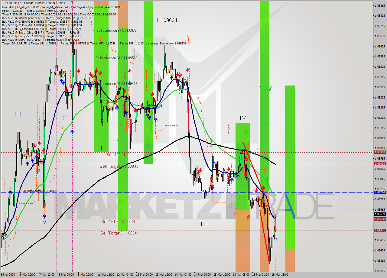 EURUSD MultiTimeframe analysis at date 2024.03.19 16:24