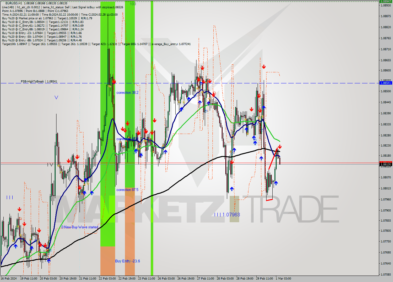 EURUSD MultiTimeframe analysis at date 2024.03.01 06:50