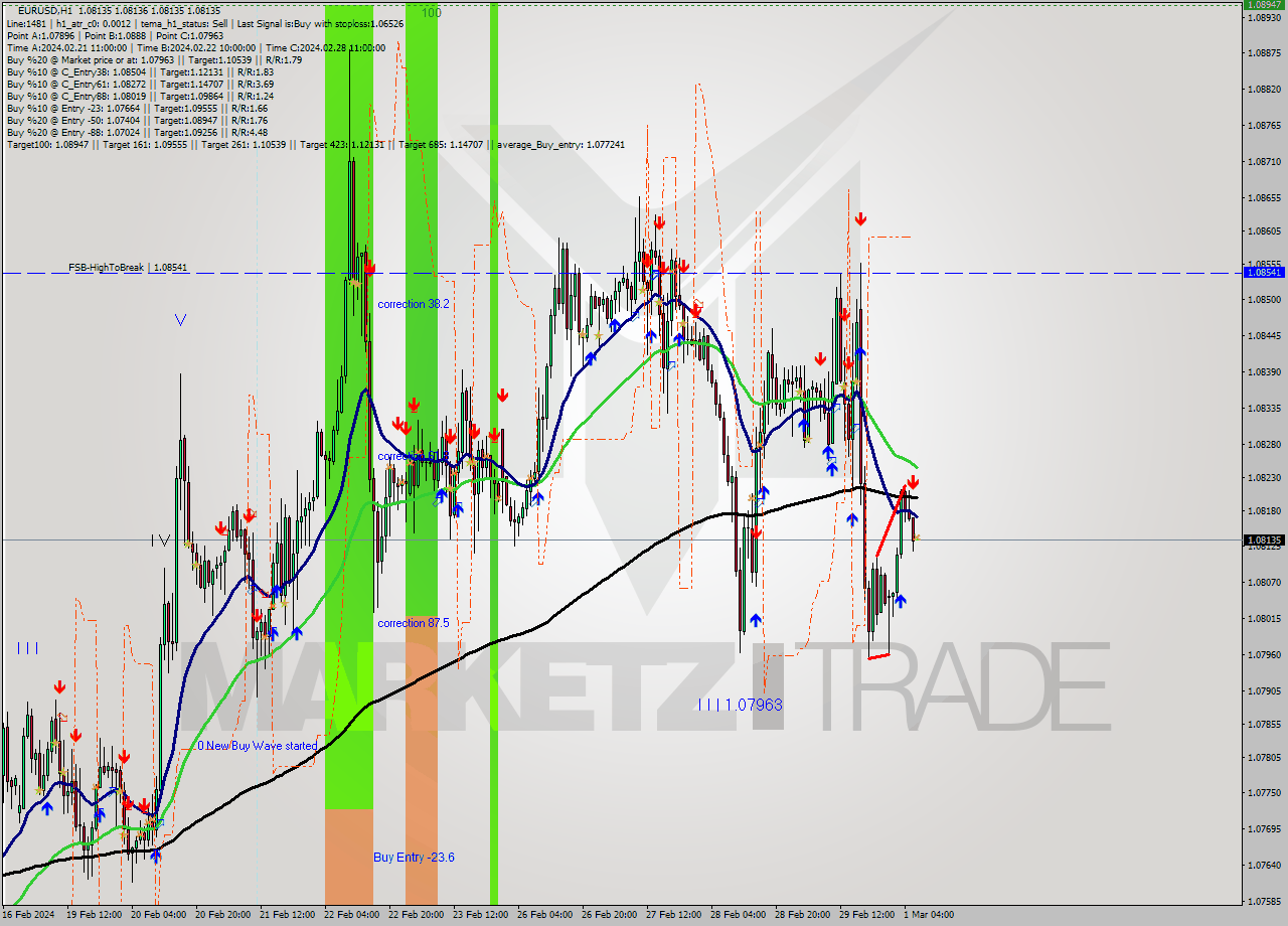 EURUSD MultiTimeframe analysis at date 2024.03.01 07:00