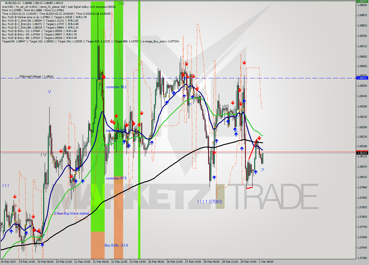 EURUSD MultiTimeframe analysis at date 2024.03.01 09:03
