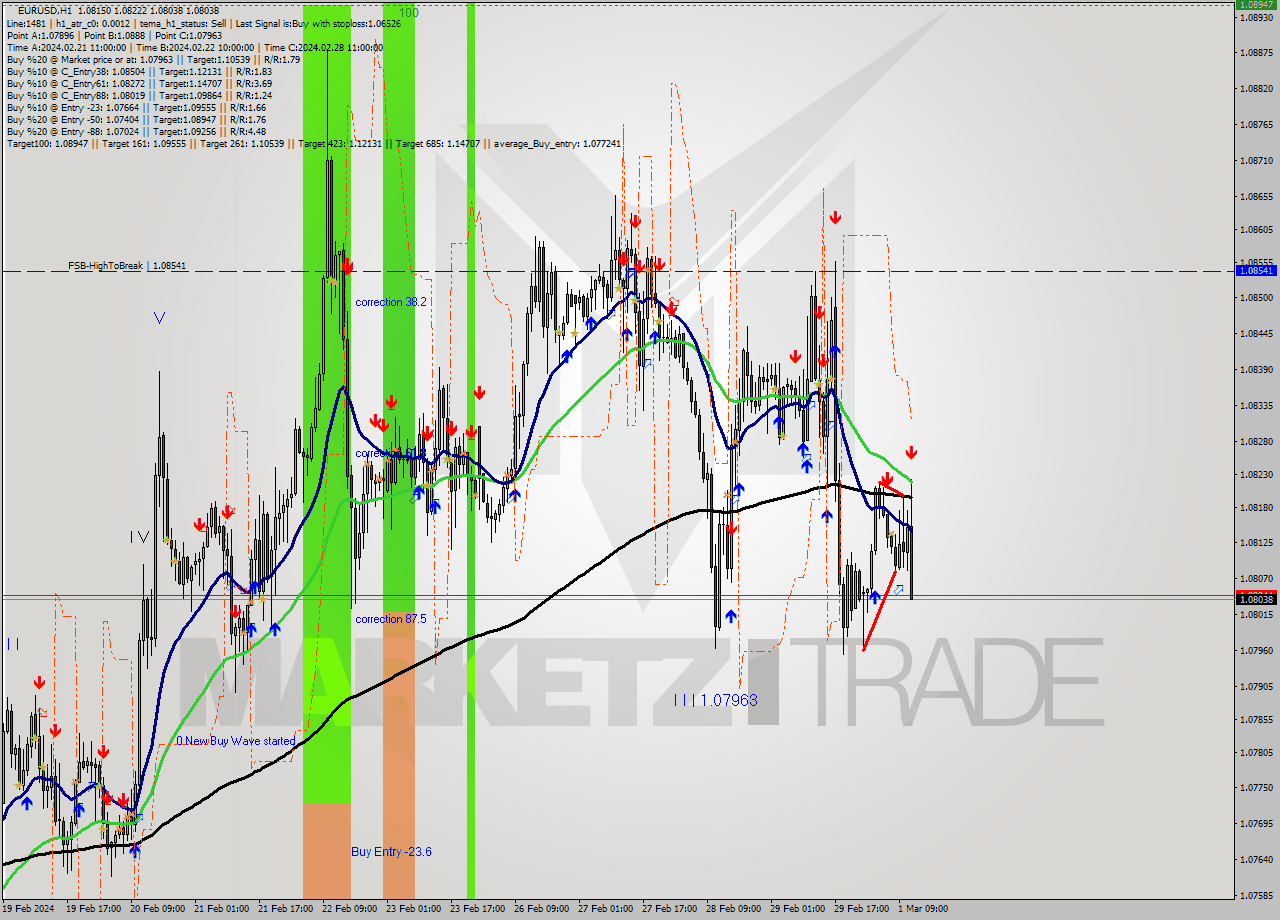 EURUSD MultiTimeframe analysis at date 2024.03.01 12:15