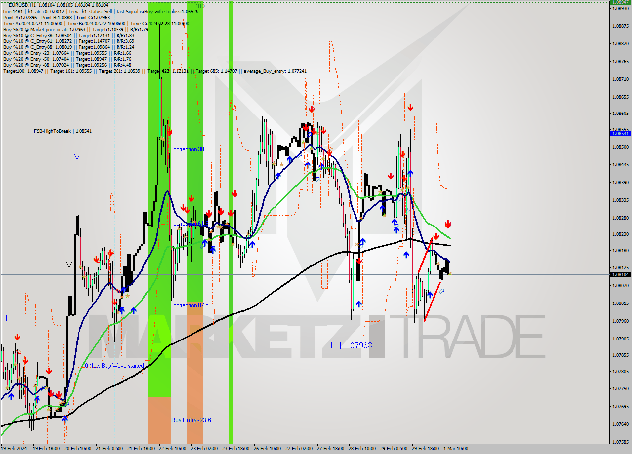 EURUSD MultiTimeframe analysis at date 2024.03.01 13:00