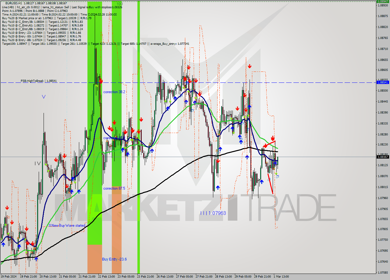 EURUSD MultiTimeframe analysis at date 2024.03.01 16:15