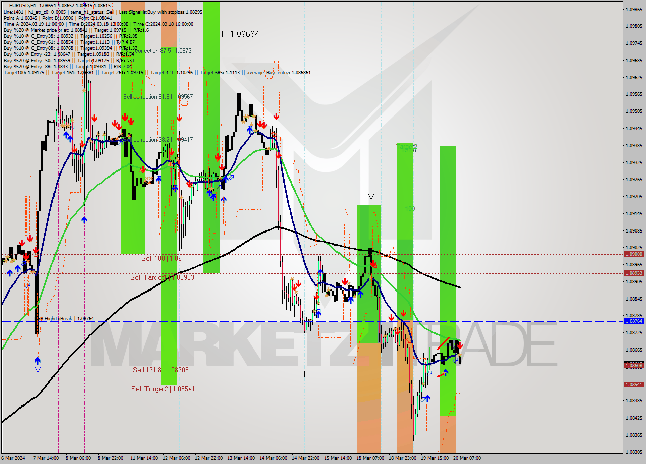 EURUSD MultiTimeframe analysis at date 2024.03.20 10:01