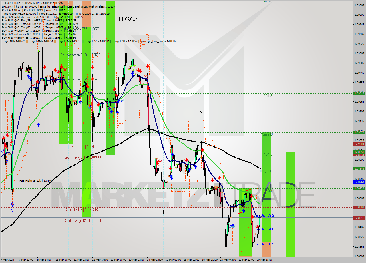 EURUSD MultiTimeframe analysis at date 2024.03.20 18:00