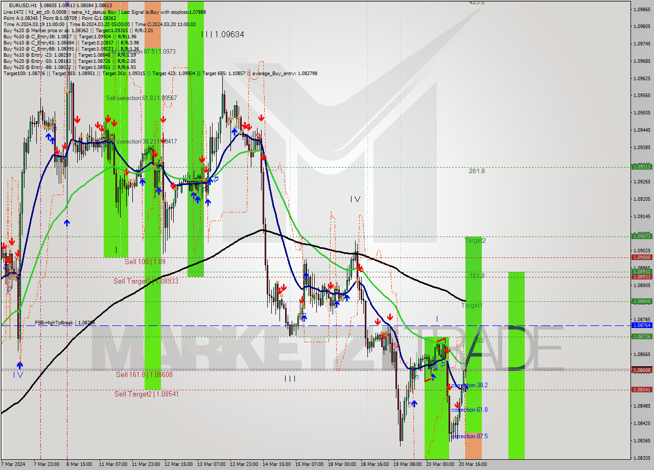 EURUSD MultiTimeframe analysis at date 2024.03.20 19:10