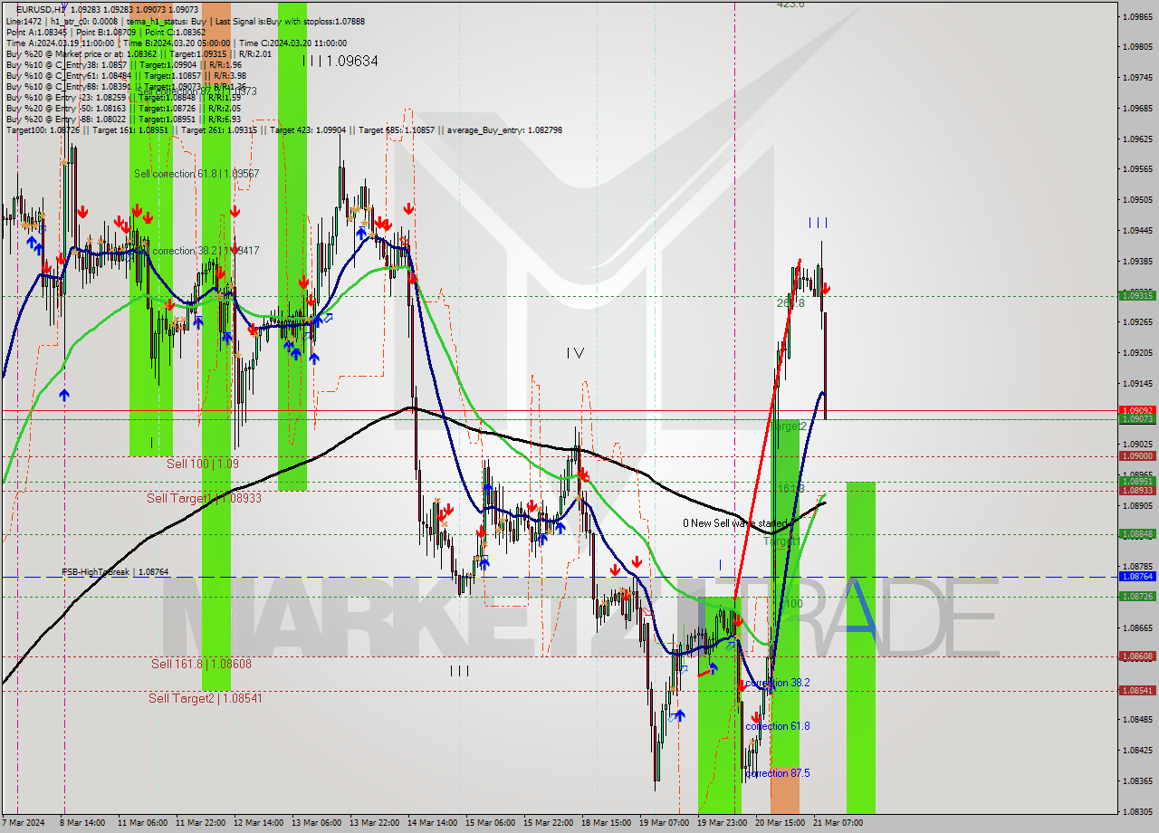 EURUSD MultiTimeframe analysis at date 2024.03.21 10:15