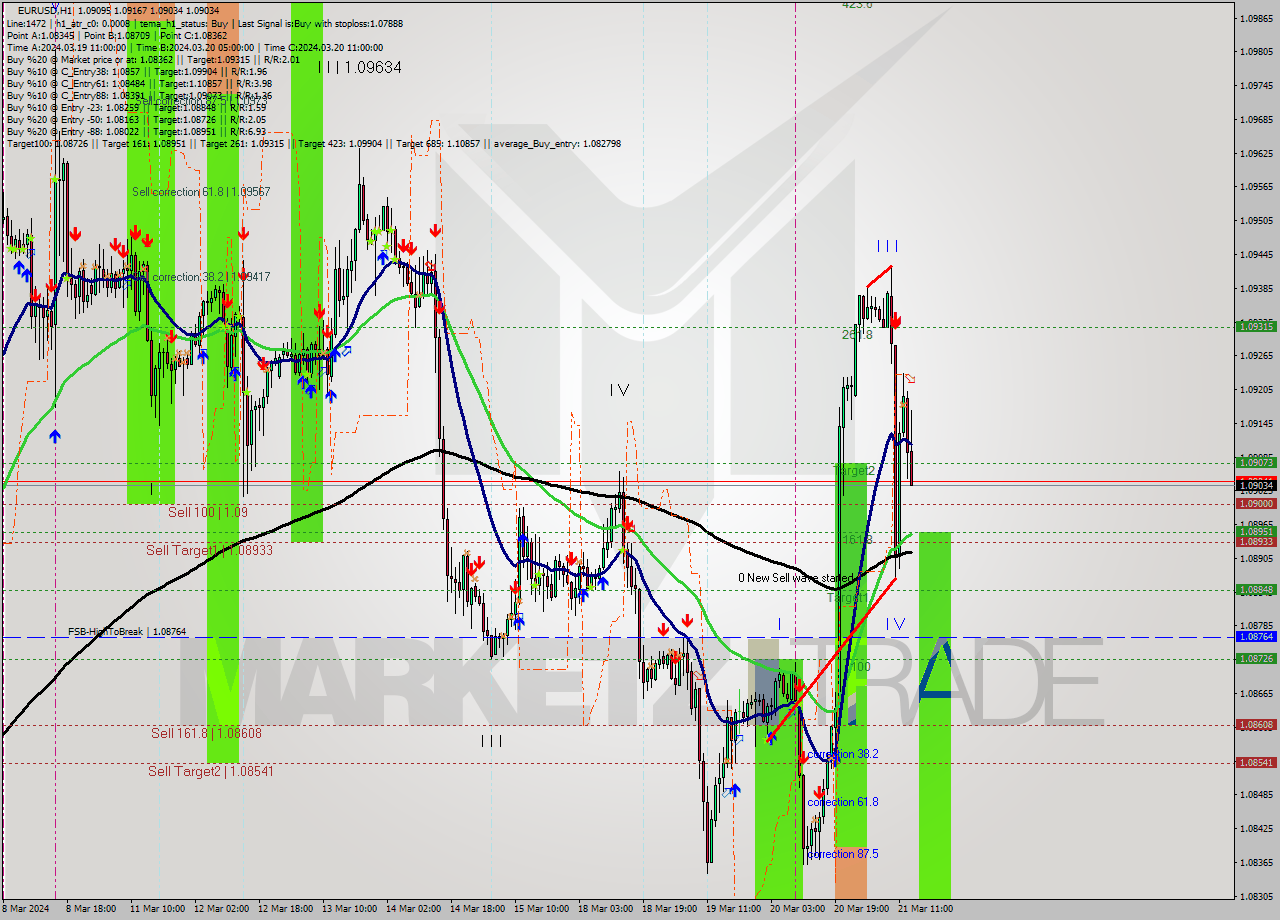 EURUSD MultiTimeframe analysis at date 2024.03.21 14:42