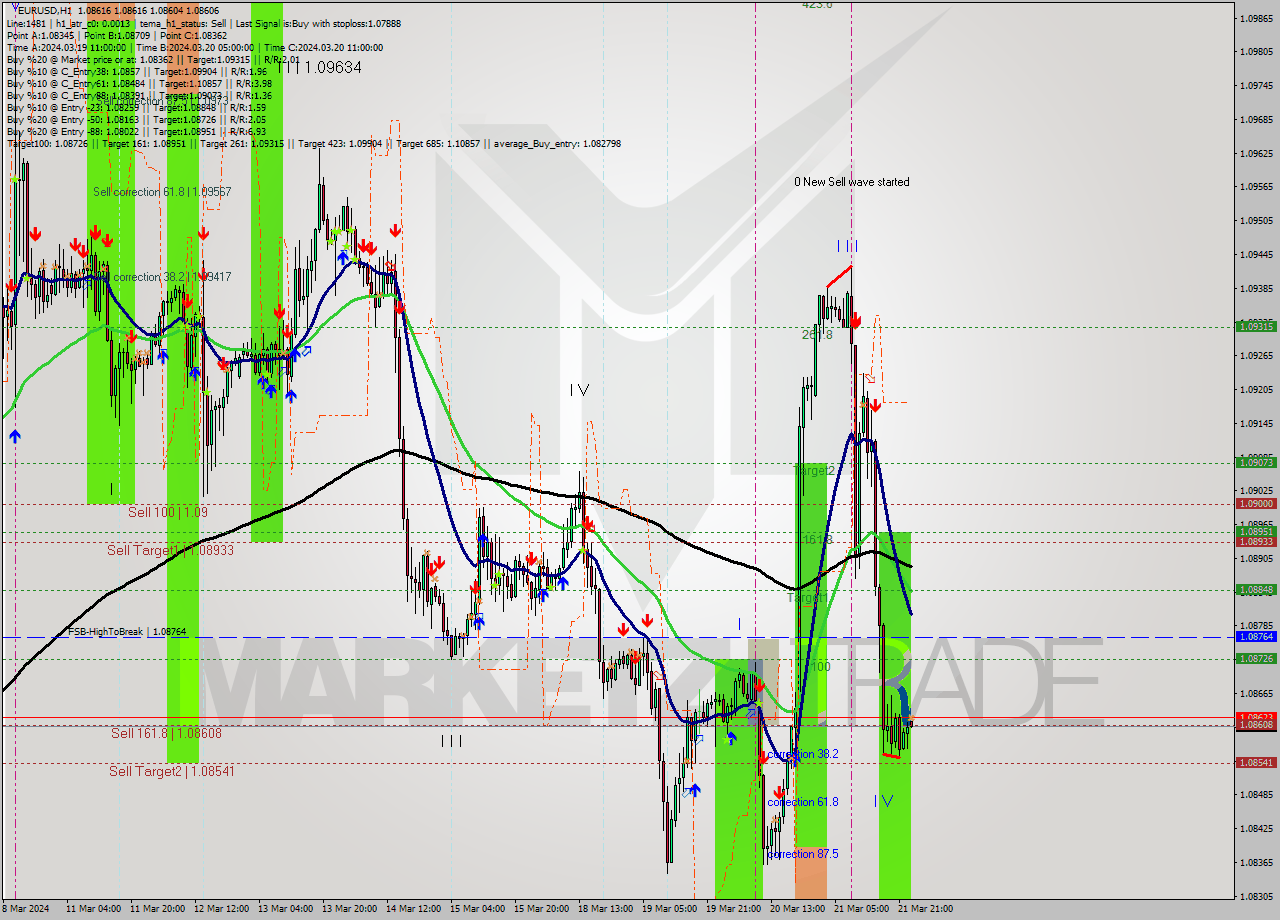 EURUSD MultiTimeframe analysis at date 2024.03.22 00:00