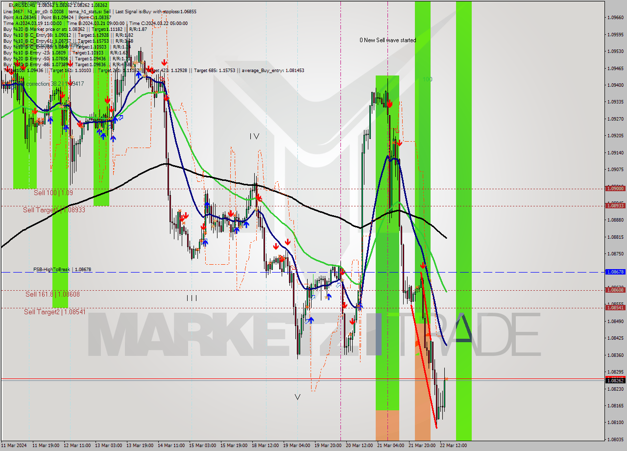 EURUSD MultiTimeframe analysis at date 2024.03.22 15:00