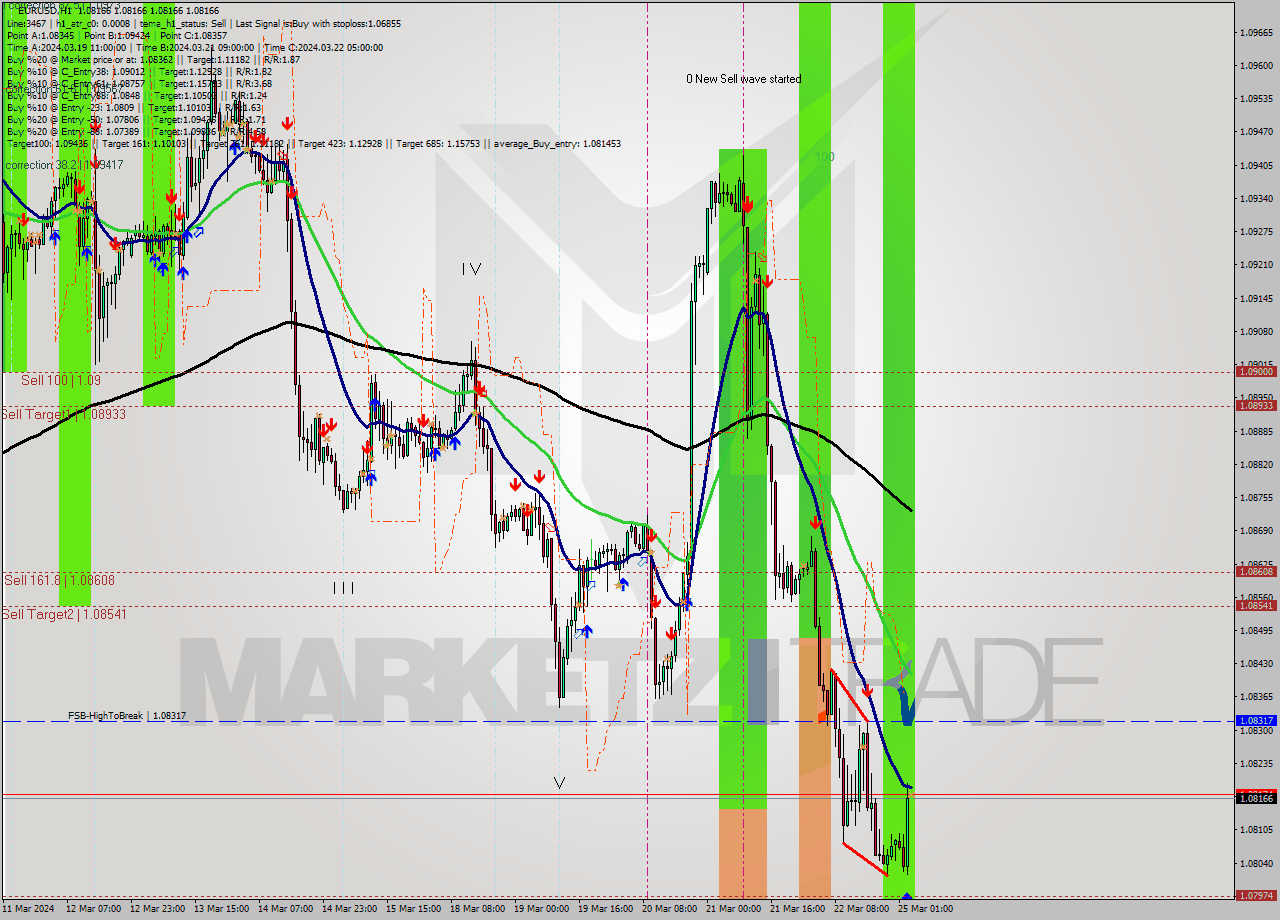 EURUSD MultiTimeframe analysis at date 2024.03.25 04:00