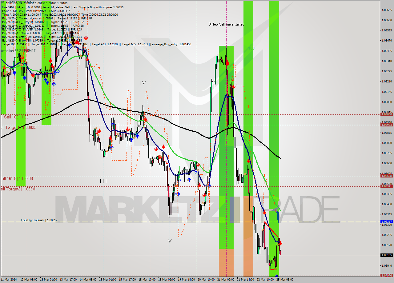 EURUSD MultiTimeframe analysis at date 2024.03.25 06:23