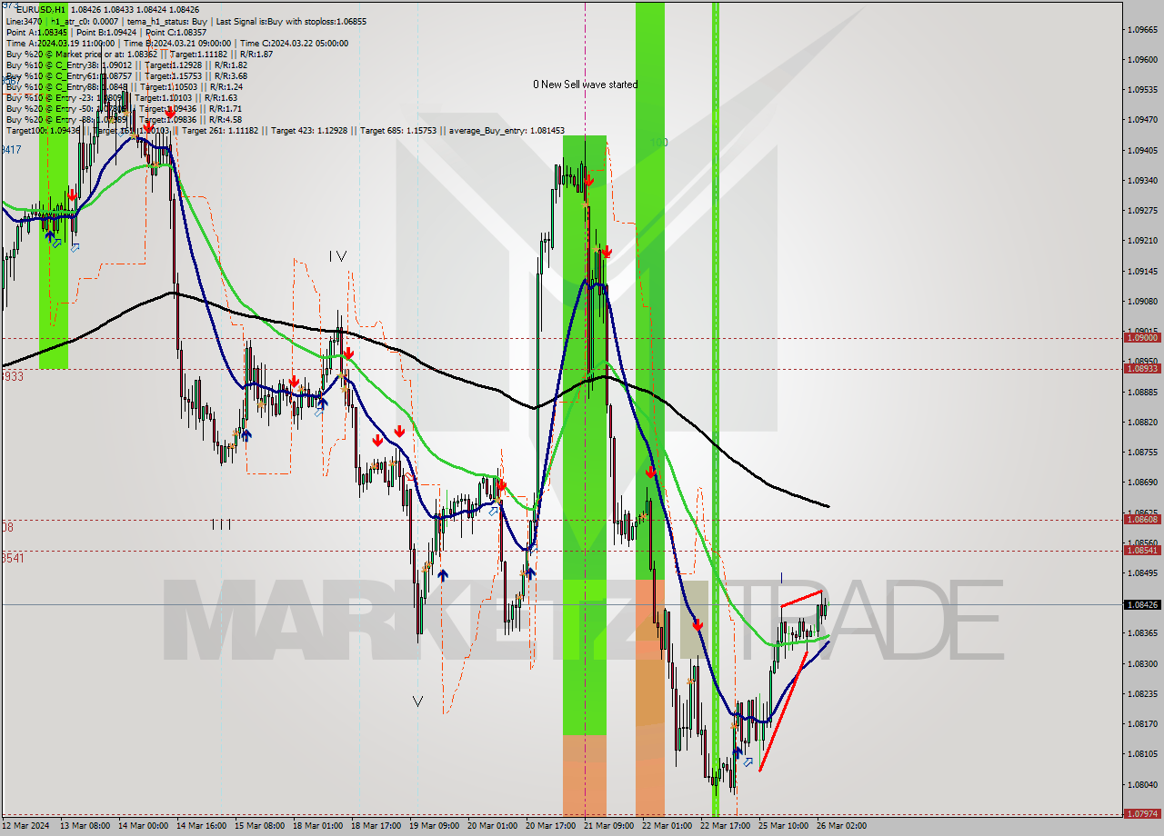 EURUSD MultiTimeframe analysis at date 2024.03.25 07:40