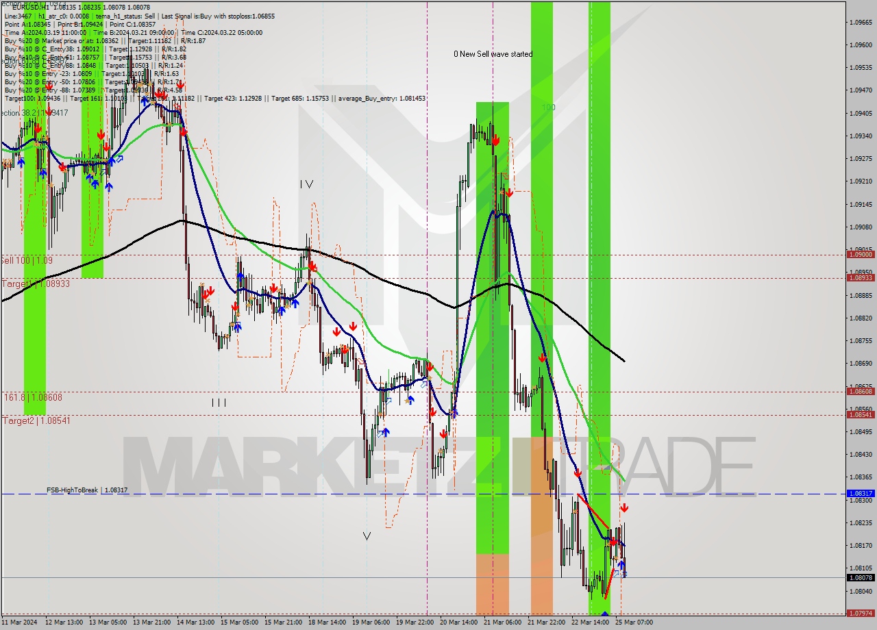 EURUSD MultiTimeframe analysis at date 2024.03.25 10:42