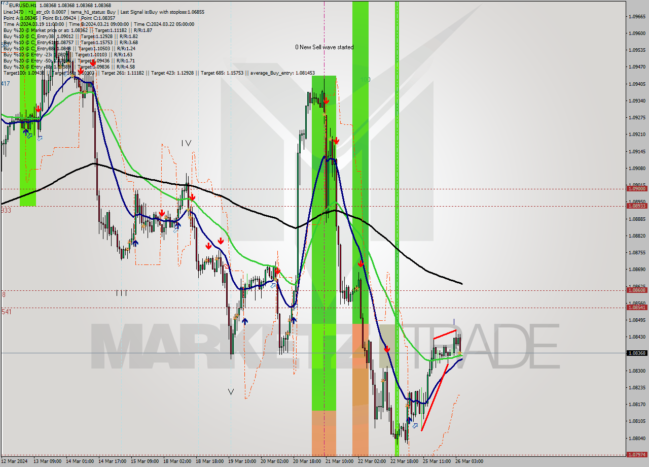 EURUSD MultiTimeframe analysis at date 2024.03.26 06:00