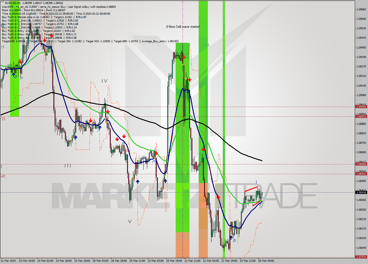 EURUSD MultiTimeframe analysis at date 2024.03.26 07:06