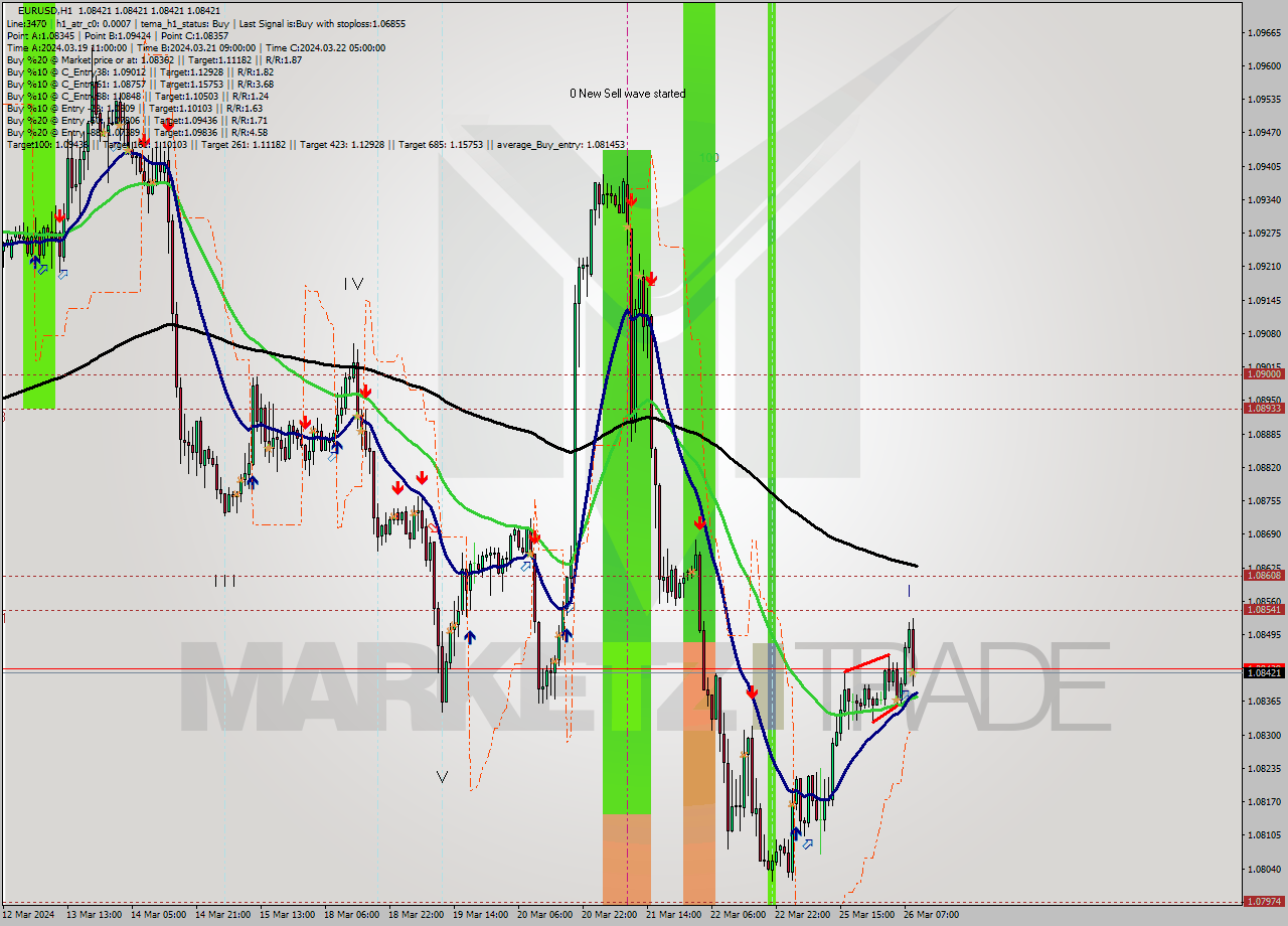 EURUSD MultiTimeframe analysis at date 2024.03.26 10:00