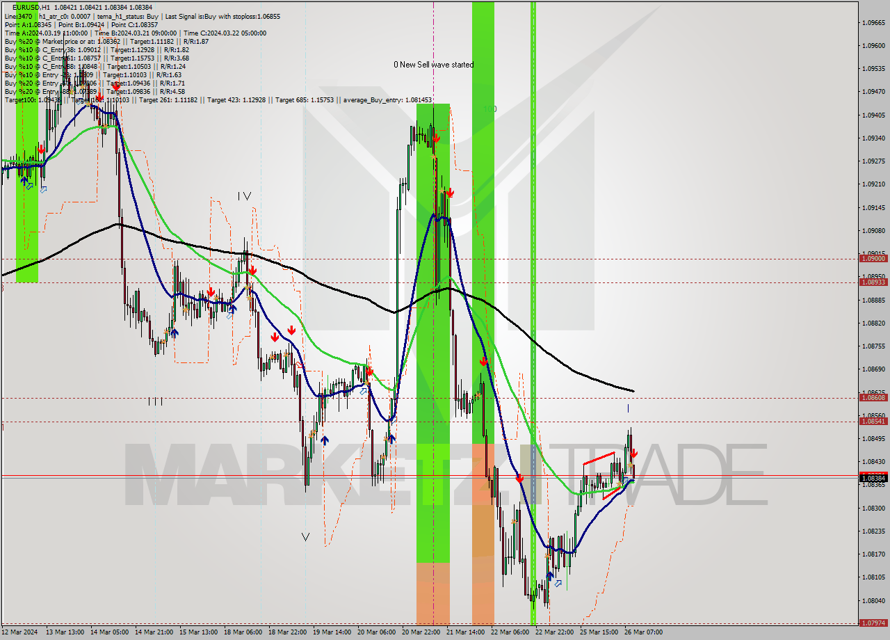 EURUSD MultiTimeframe analysis at date 2024.03.26 10:02