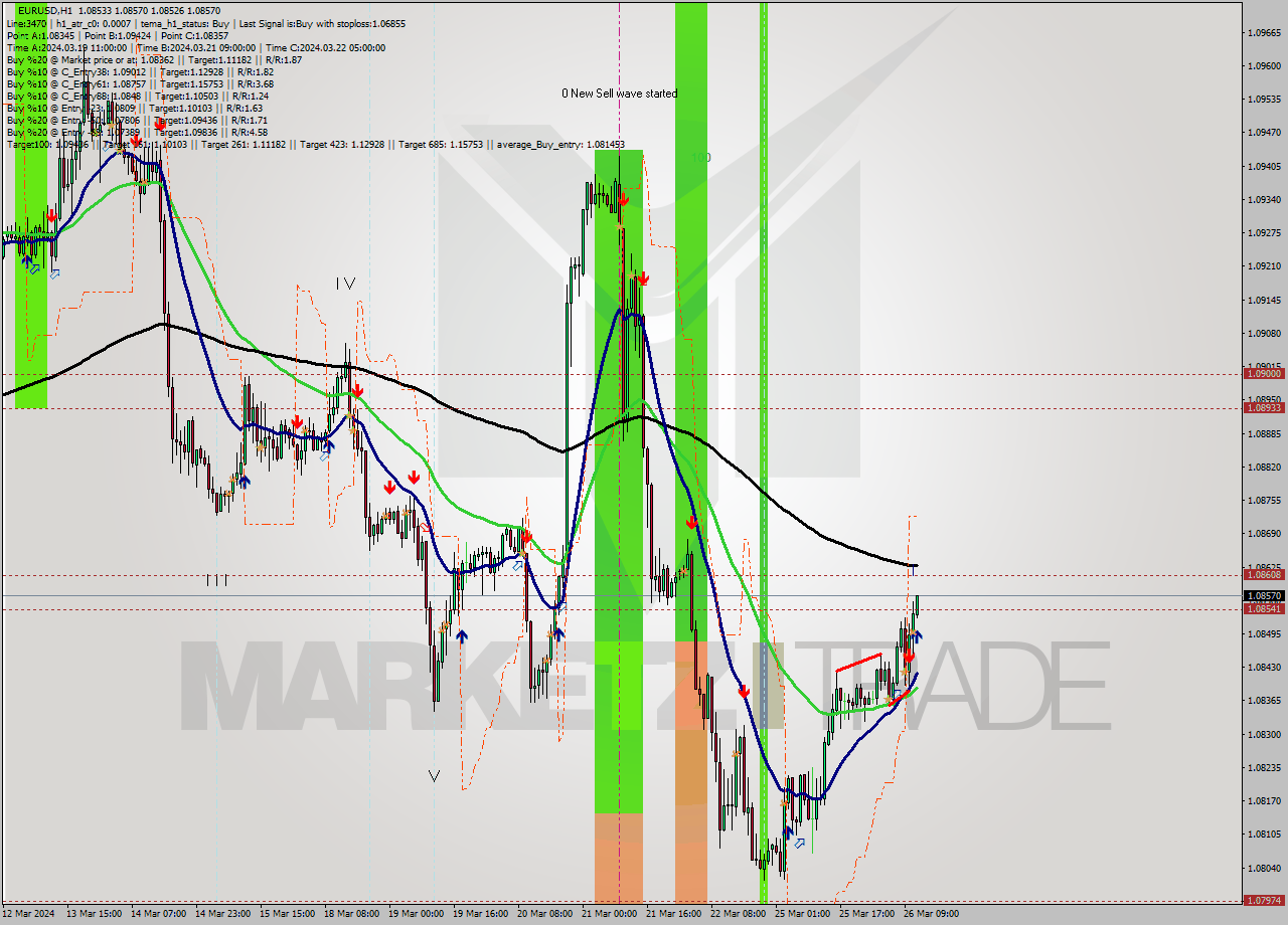 EURUSD MultiTimeframe analysis at date 2024.03.26 12:06
