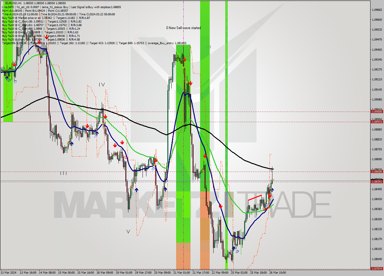 EURUSD MultiTimeframe analysis at date 2024.03.26 13:00