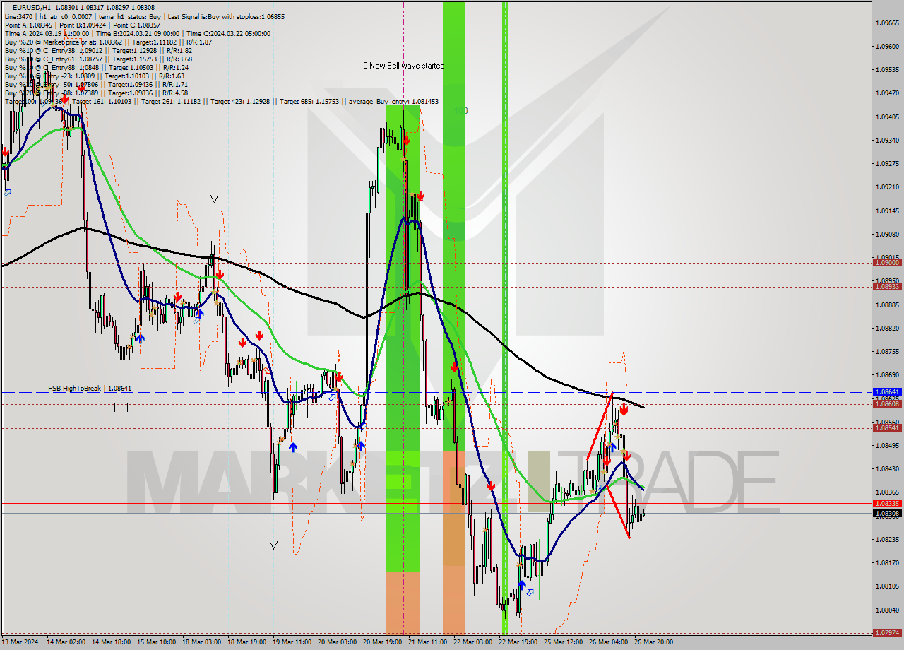 EURUSD MultiTimeframe analysis at date 2024.03.26 16:25