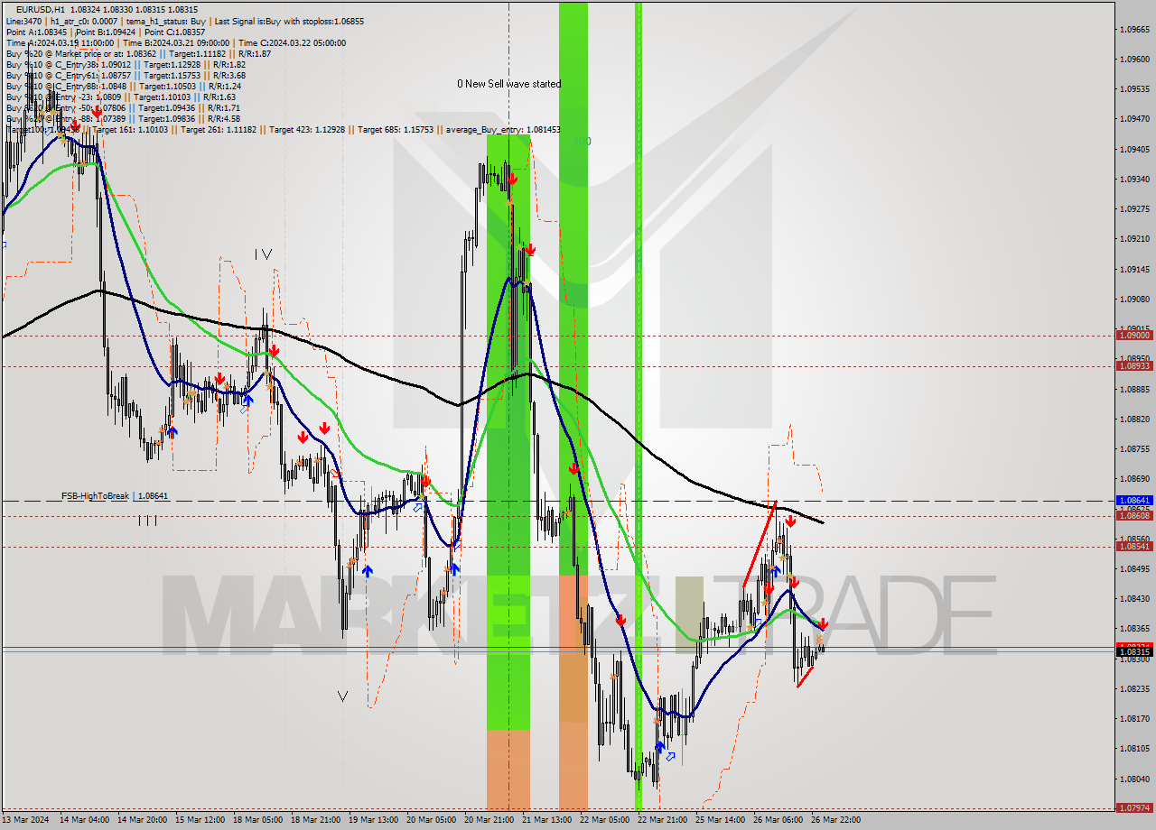 EURUSD MultiTimeframe analysis at date 2024.03.27 01:17