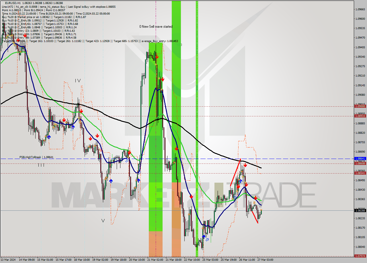 EURUSD MultiTimeframe analysis at date 2024.03.27 06:10