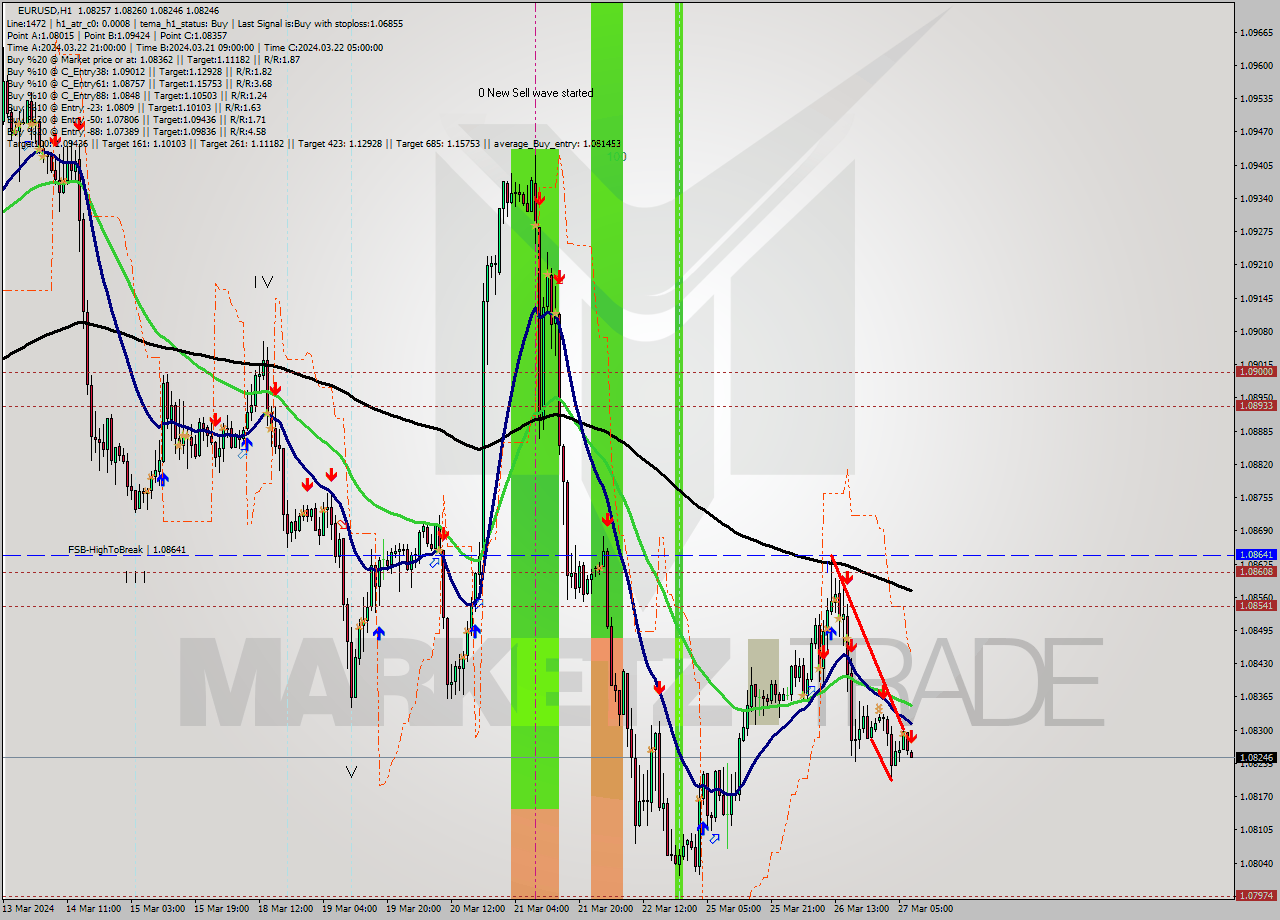EURUSD MultiTimeframe analysis at date 2024.03.27 08:01