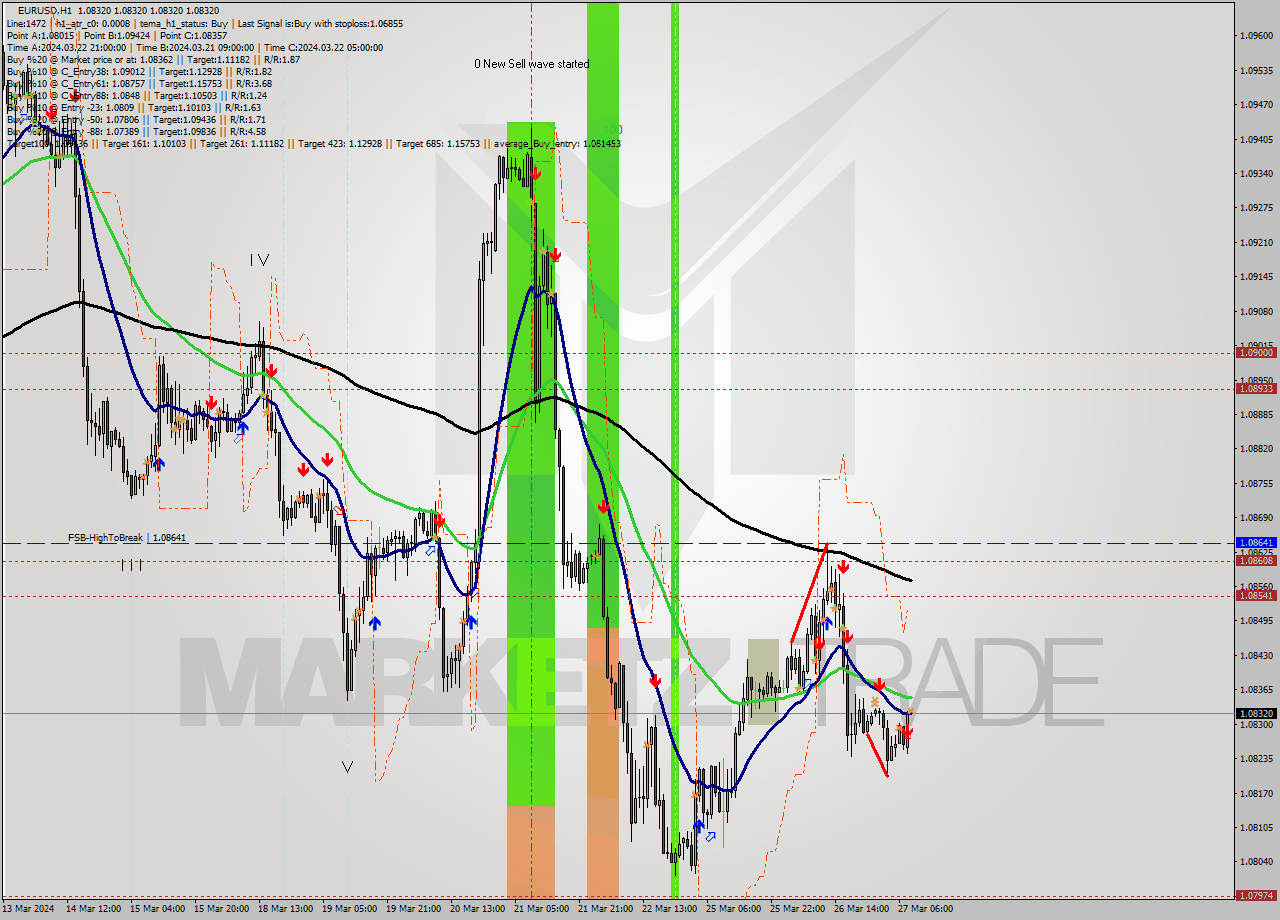 EURUSD MultiTimeframe analysis at date 2024.03.27 09:00