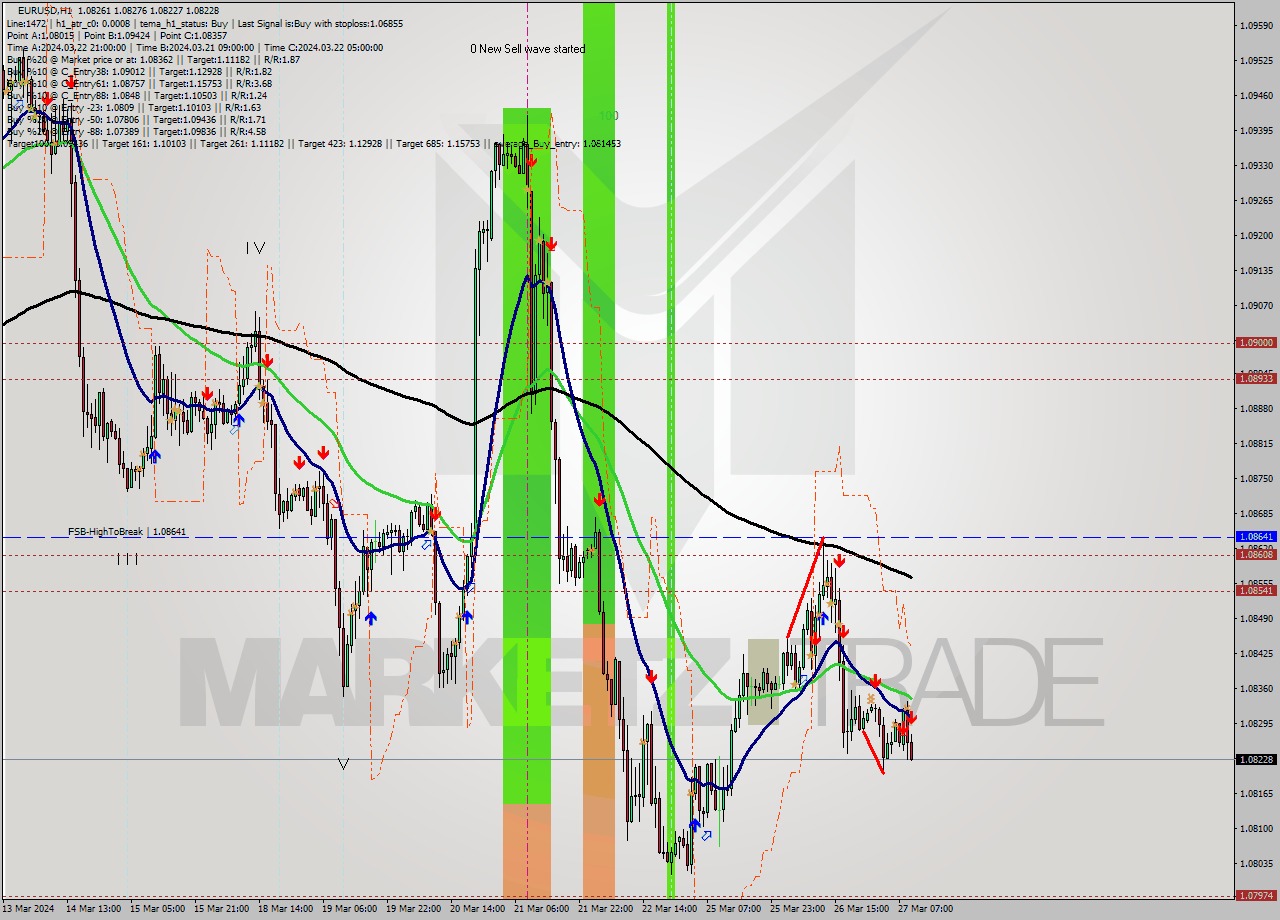 EURUSD MultiTimeframe analysis at date 2024.03.27 10:04