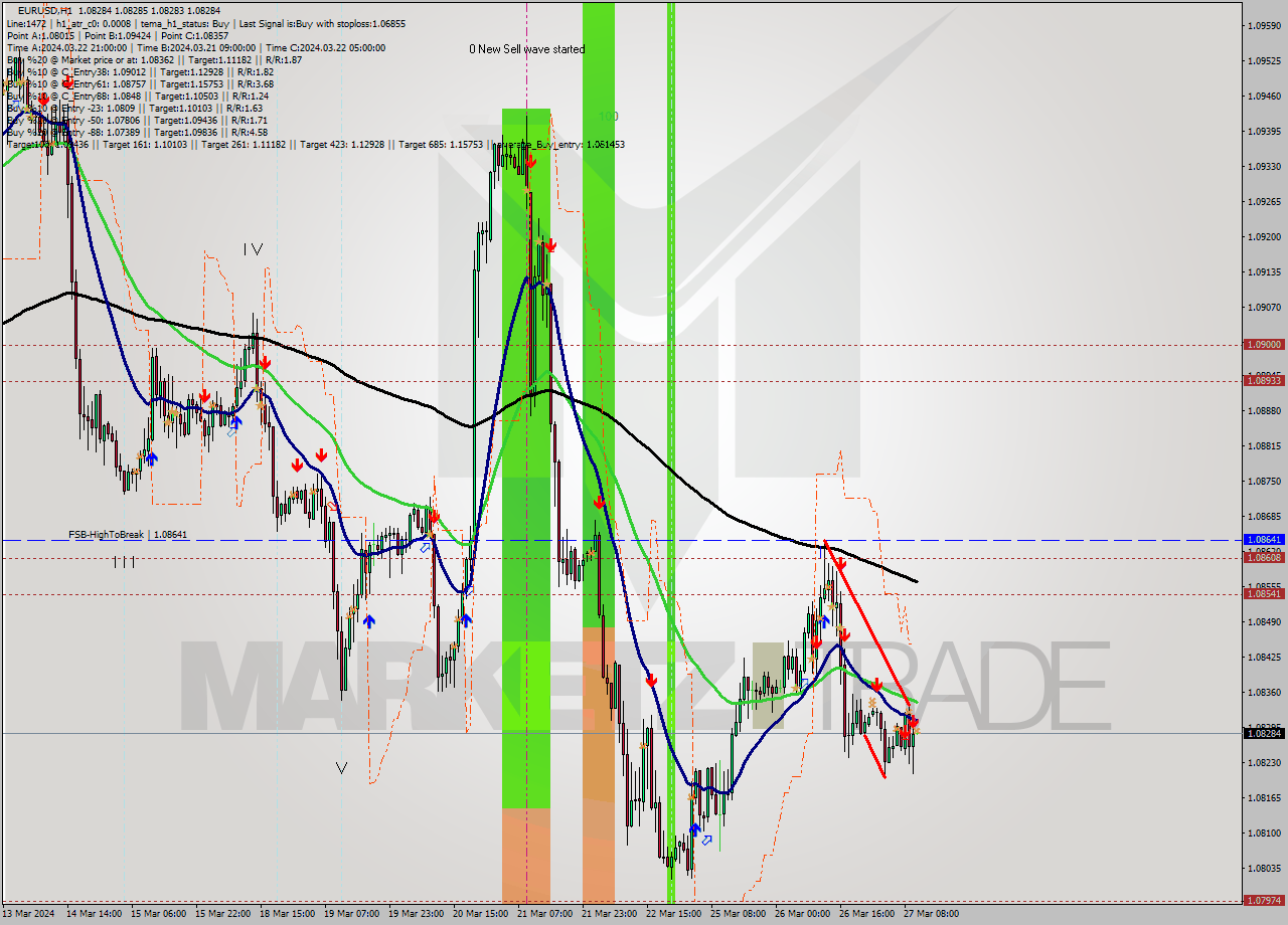 EURUSD MultiTimeframe analysis at date 2024.03.27 11:19