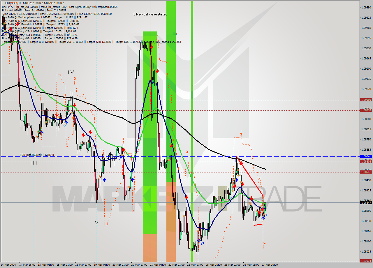 EURUSD MultiTimeframe analysis at date 2024.03.27 13:31