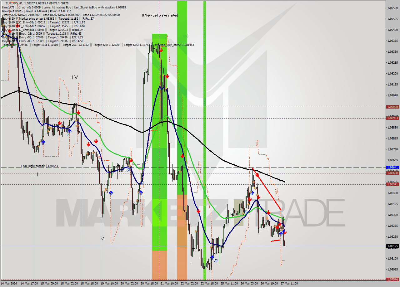EURUSD MultiTimeframe analysis at date 2024.03.27 14:03