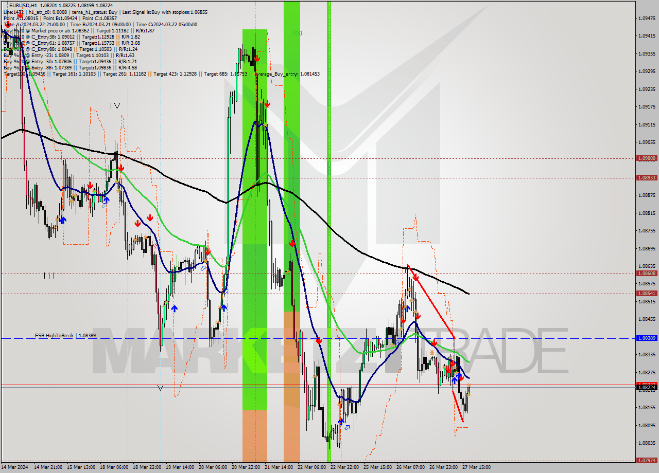 EURUSD MultiTimeframe analysis at date 2024.03.27 18:01
