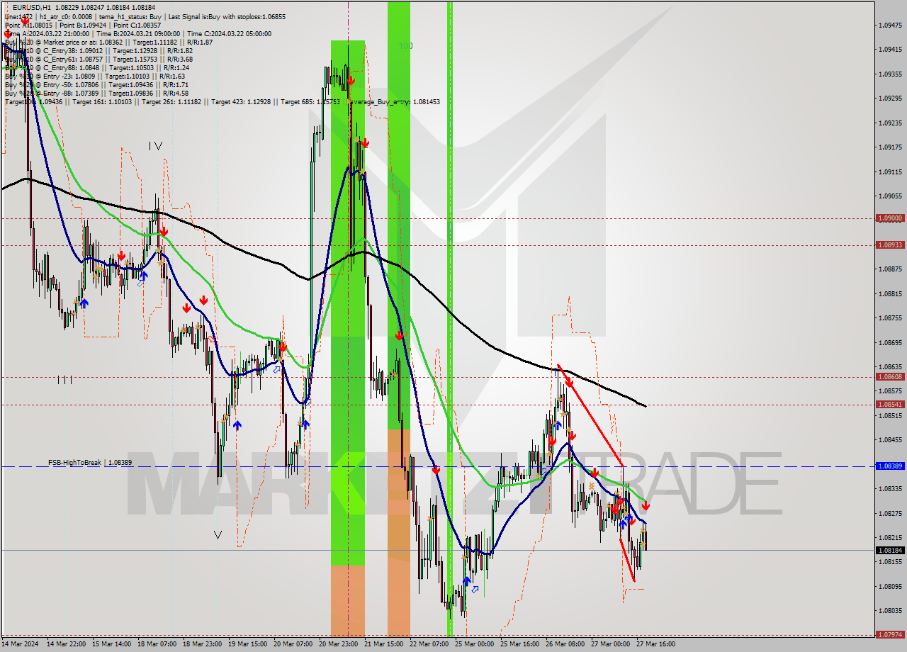 EURUSD MultiTimeframe analysis at date 2024.03.27 19:11